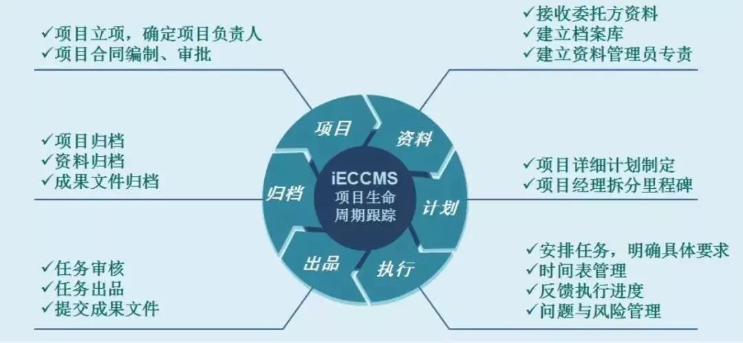 對全過程項目生命周期在工程造價管理中的探究